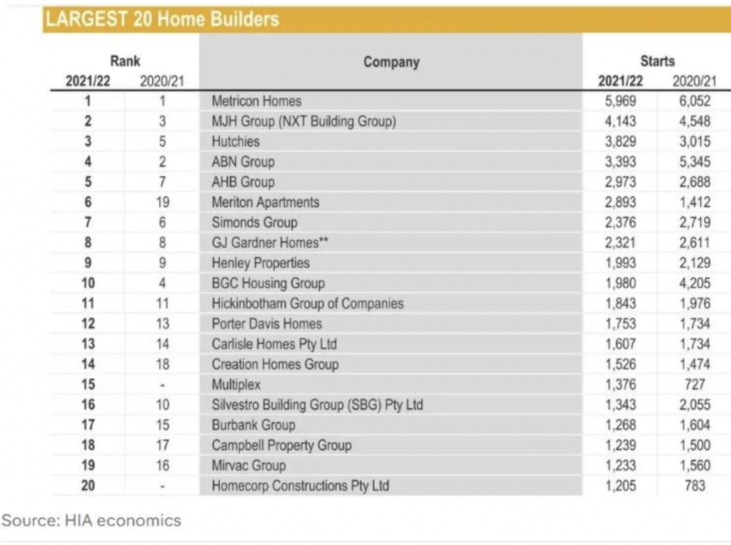 HIA-COLORBOND® Steel Housing 100 Report 2021-2022 - Simply Wealth Group