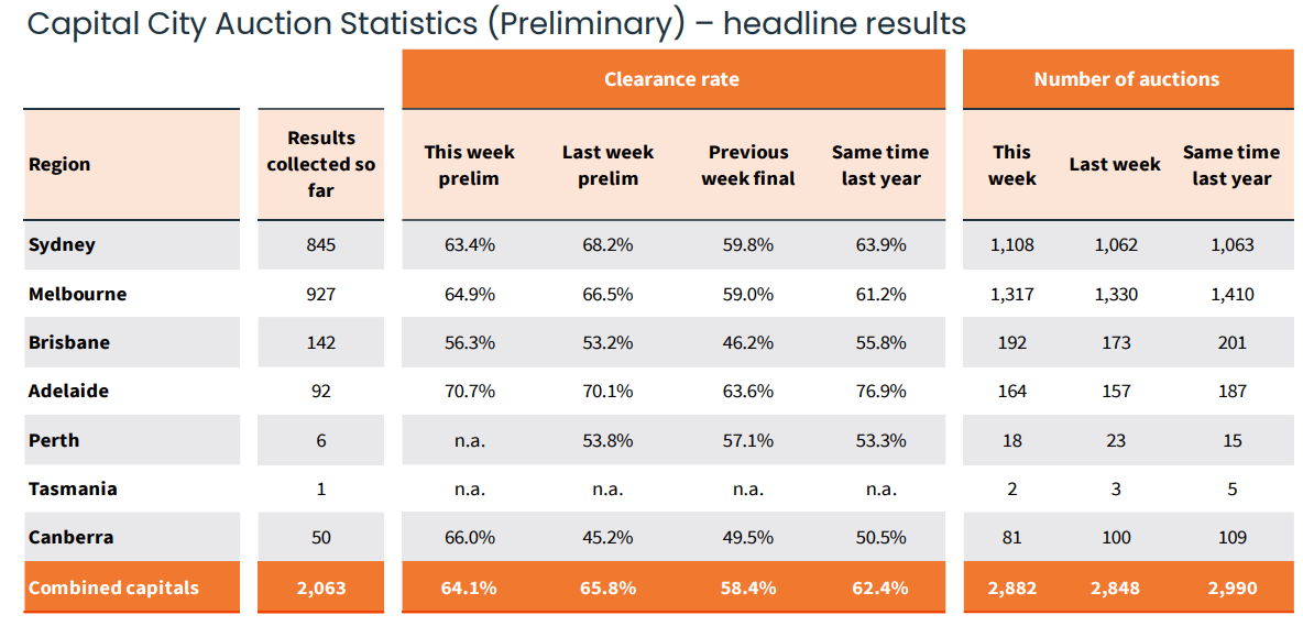 Auction Results Melbourne