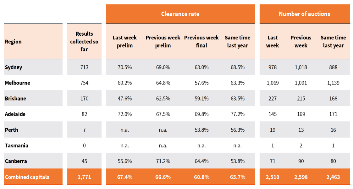 auction results Melbourne