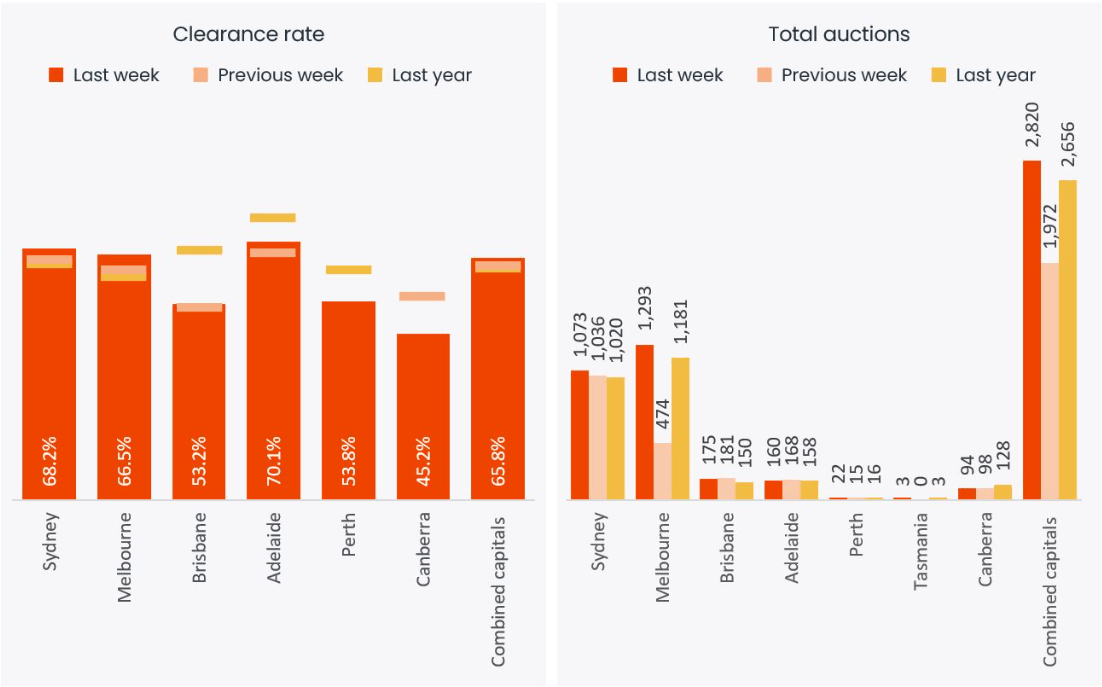 auction results Melbourne