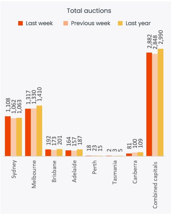 Auction Results Melbourne