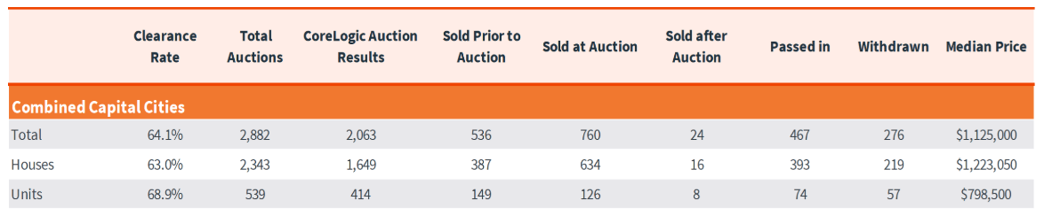 Auction Results Melbourne