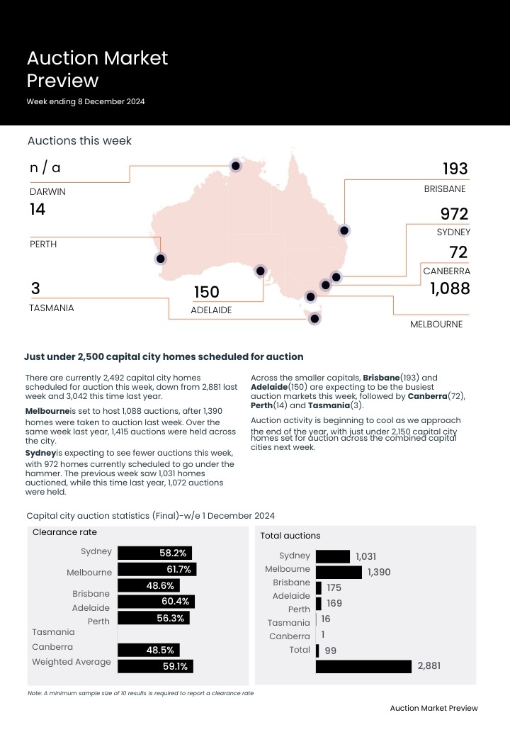 auction results Melbourne 