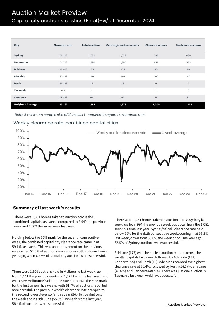 auction results Melbourne 