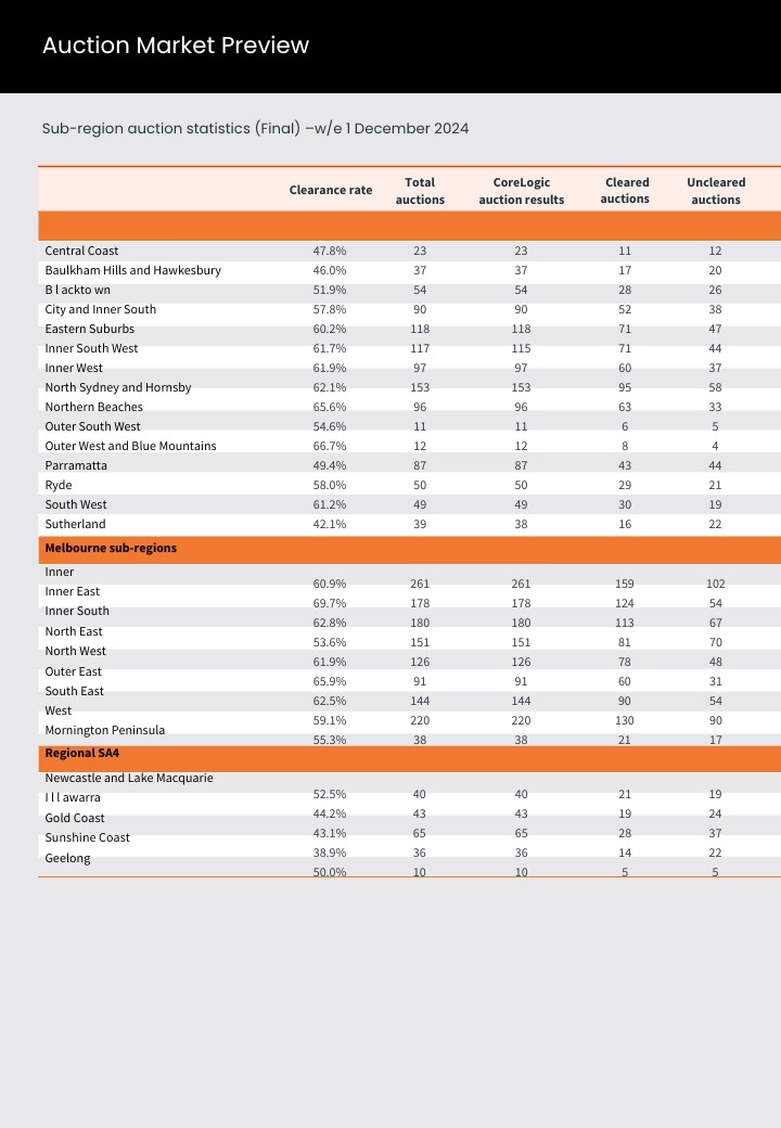 auction results Melbourne 