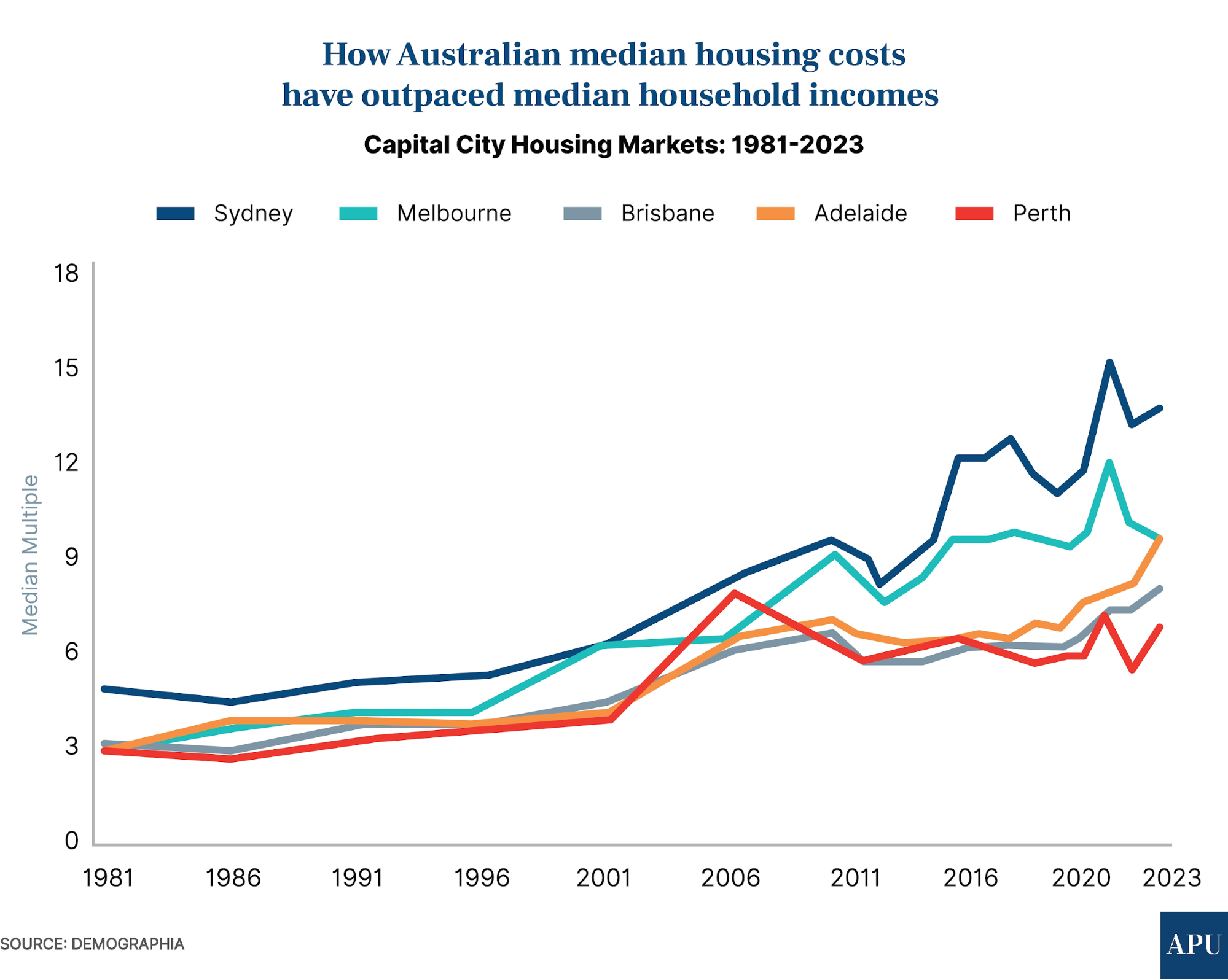 In February 2025, Melbourne’s Toorak neighborhood saw auction clearance rates soar past 70%, a sharp contrast to the subdued activity of just a year prior. This resurgence wasn’t isolated. Across Australia, premium housing markets—long considered bellwethers of economic sentiment—are driving a recovery that defies earlier predictions of prolonged stagnation.
CoreLogic data reveals that since hitting a low in February 2024, the National Home Value Index has climbed nearly 5%, adding over AUD 34,000 to the median home value. Sydney’s high-end suburbs, like Leichhardt, have led the charge, with historical data showing a 19% increase in house values for every 1% drop in interest rates.
Yet, this recovery is far from uniform. While affluent buyers fuel competition in premium segments, cities like Hobart lag behind, recording slight declines. The interplay of monetary policy, shifting demographics, and localized market dynamics underscores the complexity of Australia’s housing rebound.
